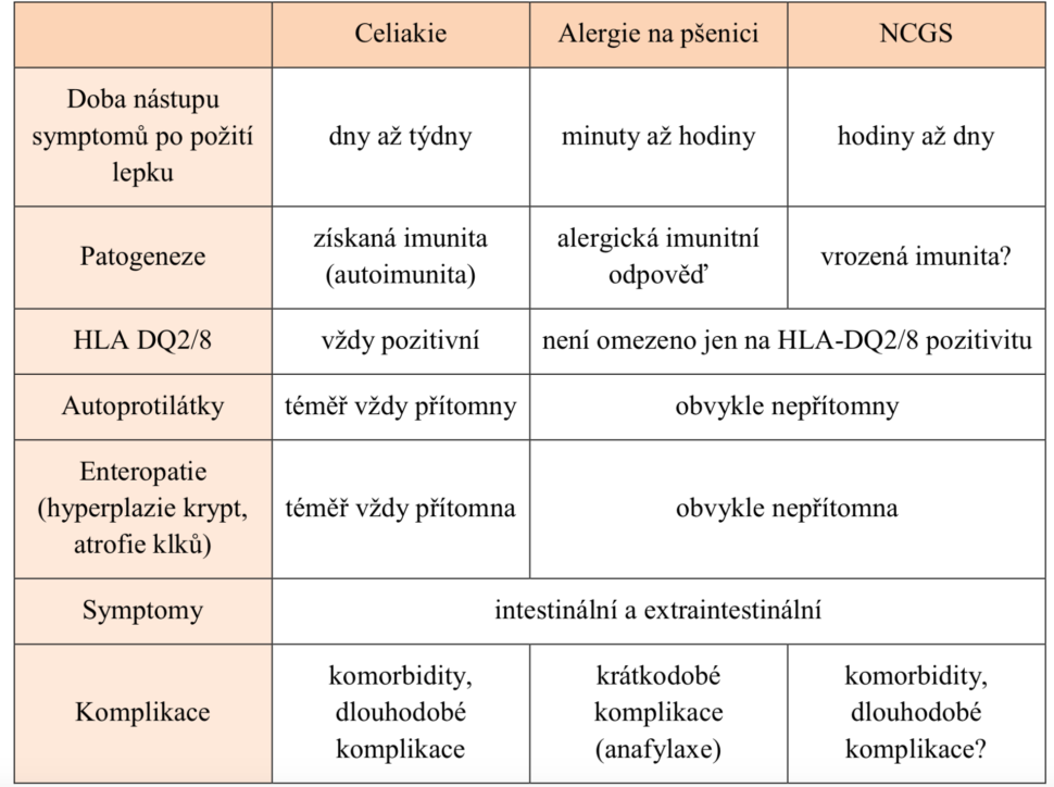 srovnání alergií a onemocnění vyvolané lepkem